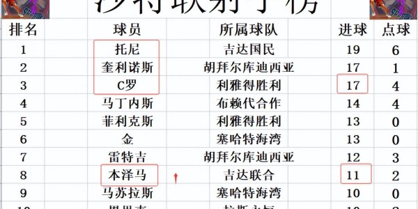 九游娱乐app下载-沙特联最新积分战报 难怪C罗郁闷 皇马旧将造4球 利雅得新月狂胜